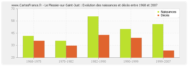 Le Plessier-sur-Saint-Just : Evolution des naissances et décès entre 1968 et 2007